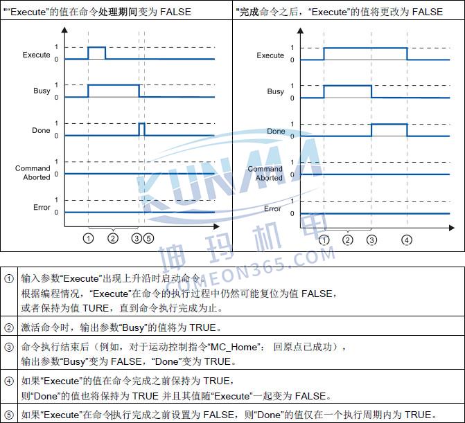 S7-1200运动控制指令简介图片10