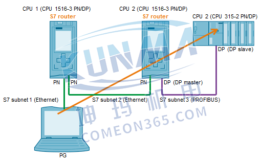 西门子PLC S7路由功能的使用有什么要求以及哪些模块可被使用？图片1