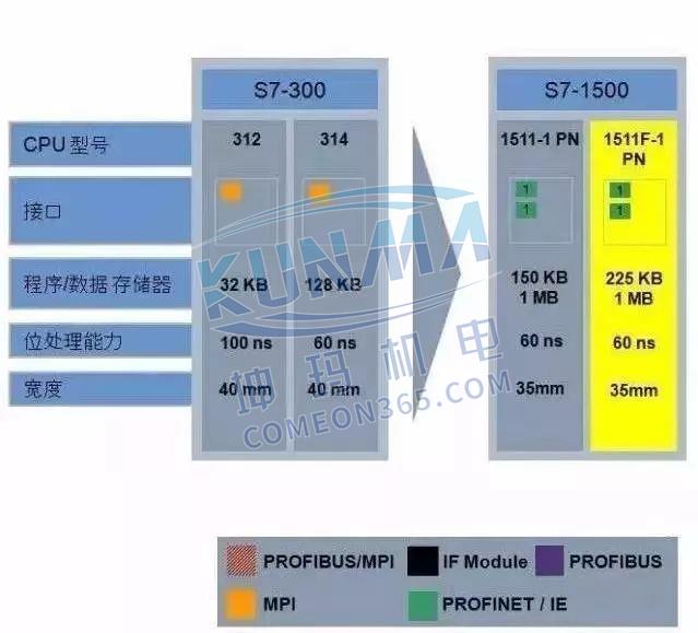 西门子S7-1500为什么比S7-300/400好？图片2