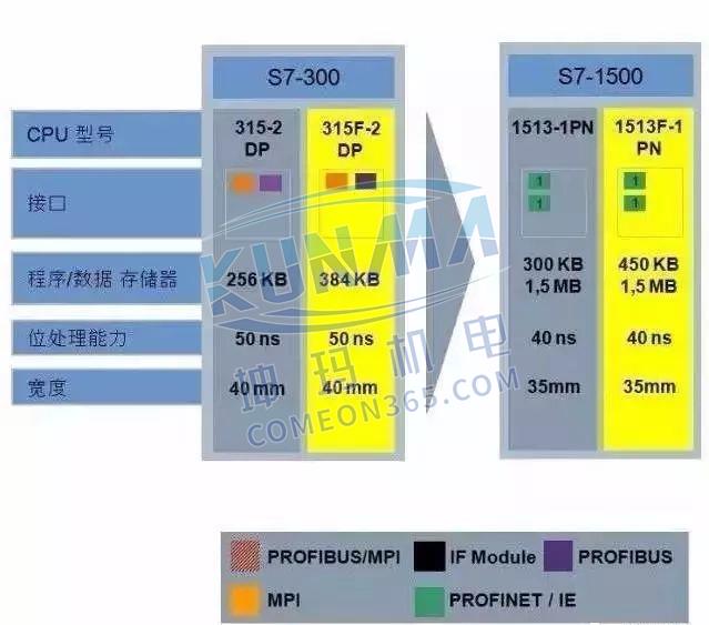 西门子S7-1500为什么比S7-300/400好？图片3