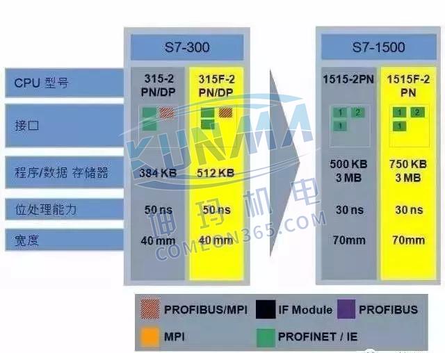 西门子S7-1500为什么比S7-300/400好？图片4