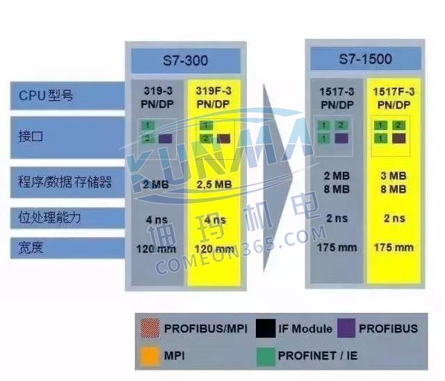 西门子S7-1500为什么比S7-300/400好？图片6