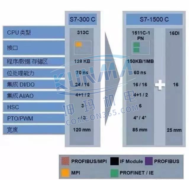 西门子S7-1500为什么比S7-300/400好？图片8