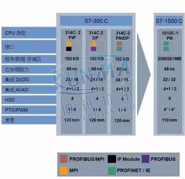 西门子S7-1500为什么比S7-300/400好？图片9