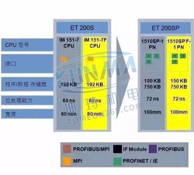 西门子S7-1500为什么比S7-300/400好？图片10