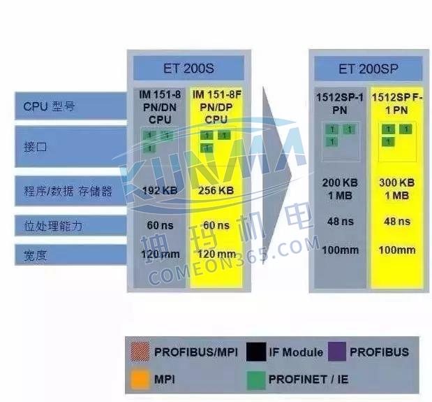 西门子S7-1500为什么比S7-300/400好？图片11