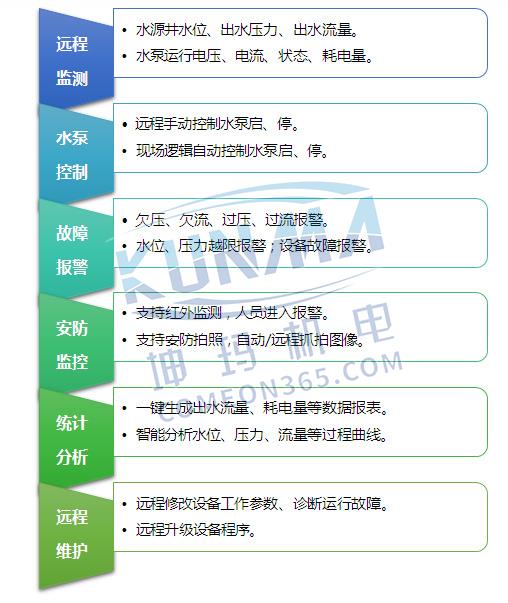 水泵无线远程控制方案，远程水泵控制箱图片1