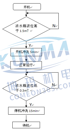 LOGO! 在水处理超滤控制系统中的应用图片4