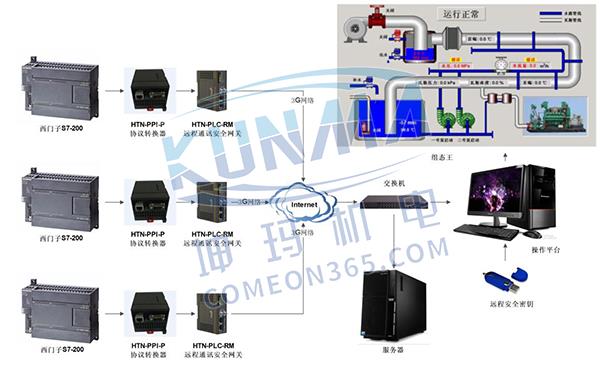 基于西门子S7-200 PLC的HDR水处理设备远程监控系统图片1