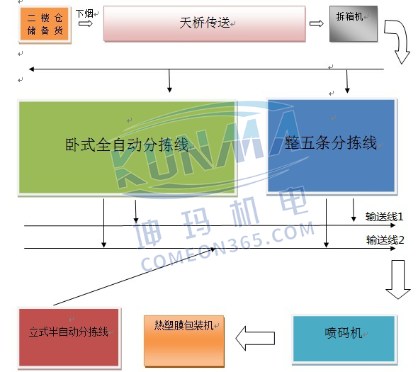 步科伺服在全自动烟草分拣线的应用图片3