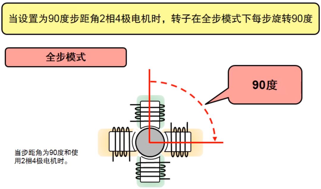 跟據電機固有結構設計固定的步距角工作,一個電脈衝,步進電機前進一個