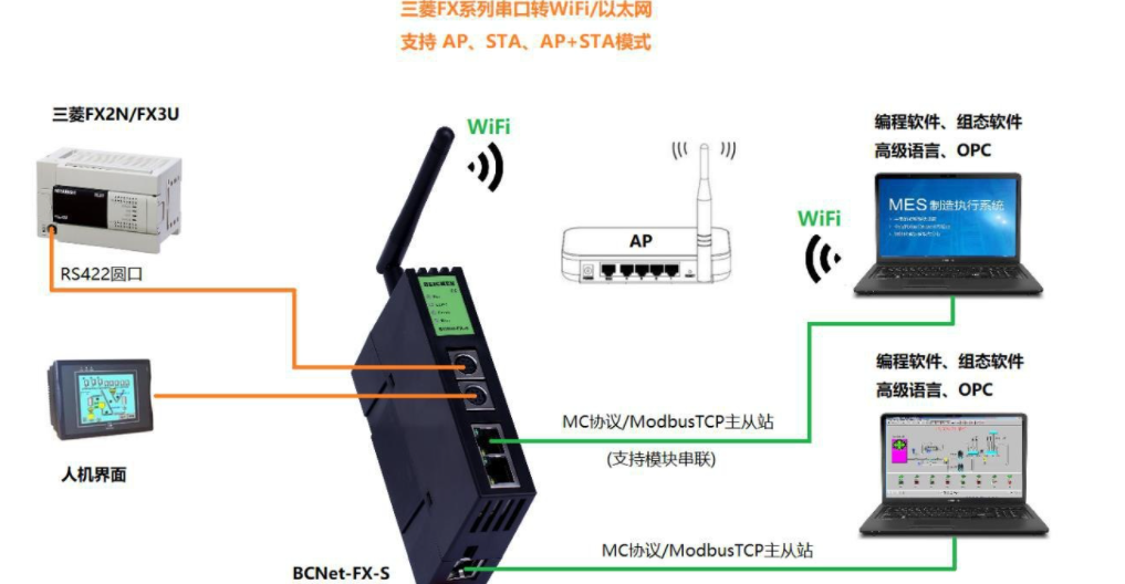 PLC组网