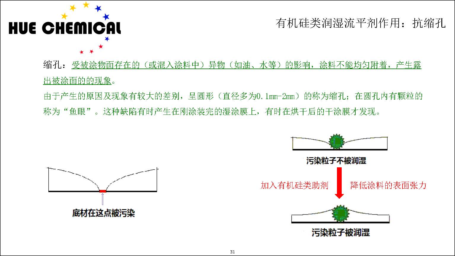 涂料助剂基础原理-涂料助剂基本原理简介_页面_31