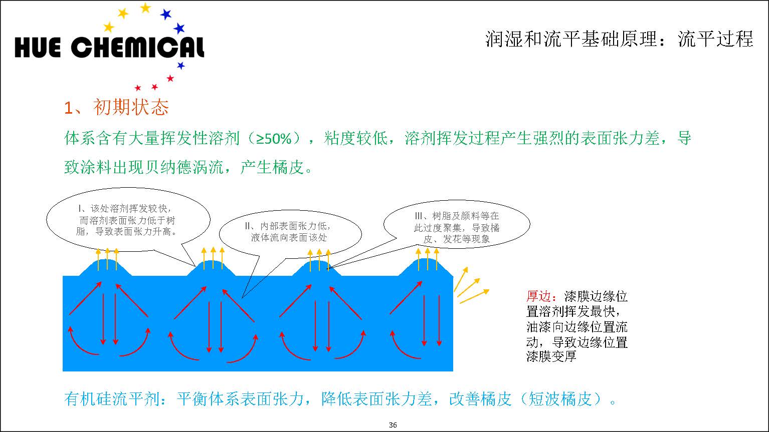 涂料助剂基础原理-涂料助剂基本原理简介_页面_36