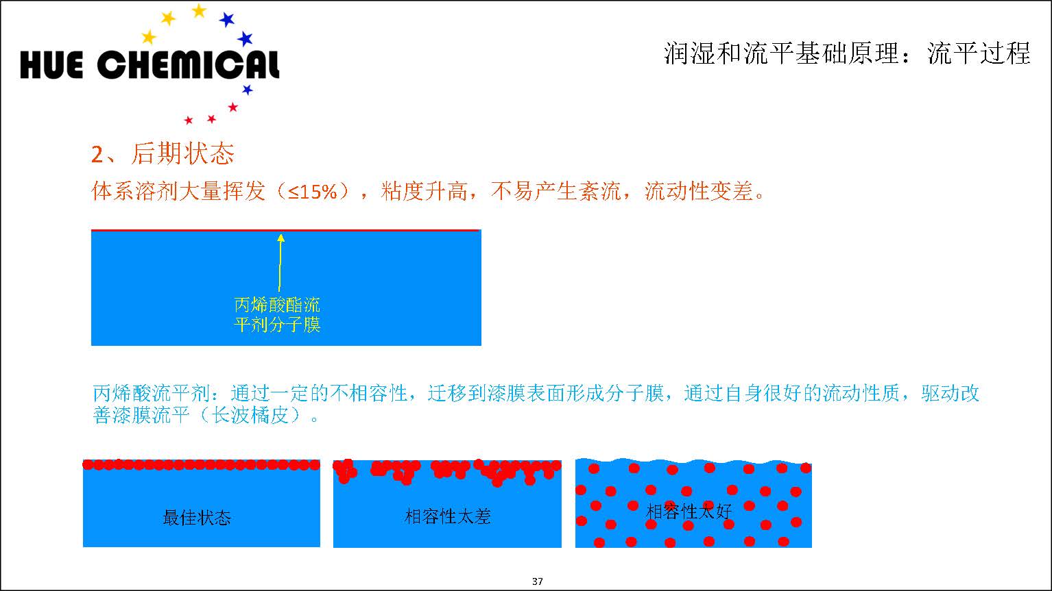 涂料助剂基础原理-涂料助剂基本原理简介_页面_37