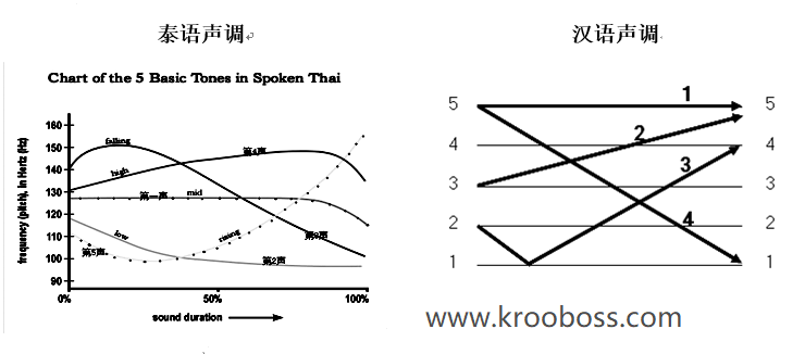 雅达通泰汉声调对比图