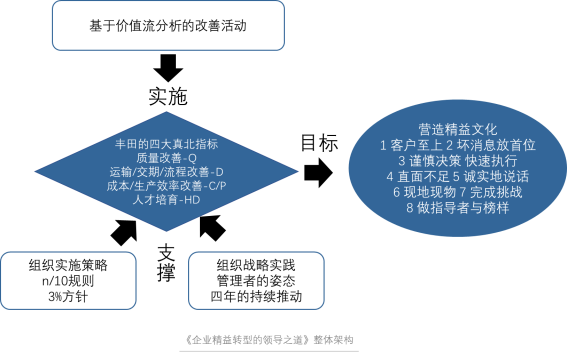 精益企业转型的领导之道 睿希企业管理咨询