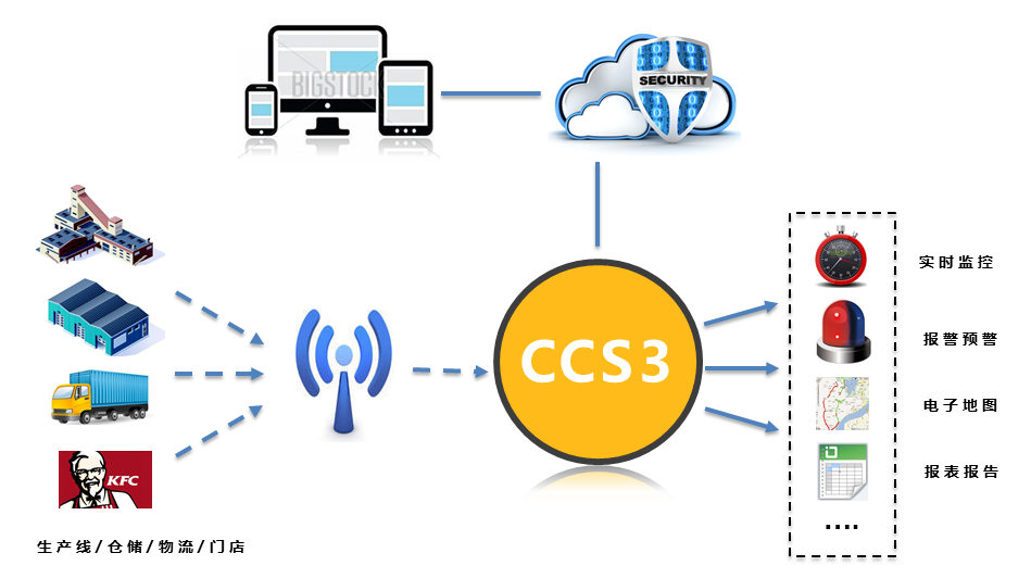 供應鏈全程溫濕度實時監控服務平臺-CCS3
