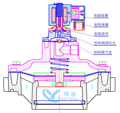 电磁脉冲阀工作原理之双膜片型脉冲阀