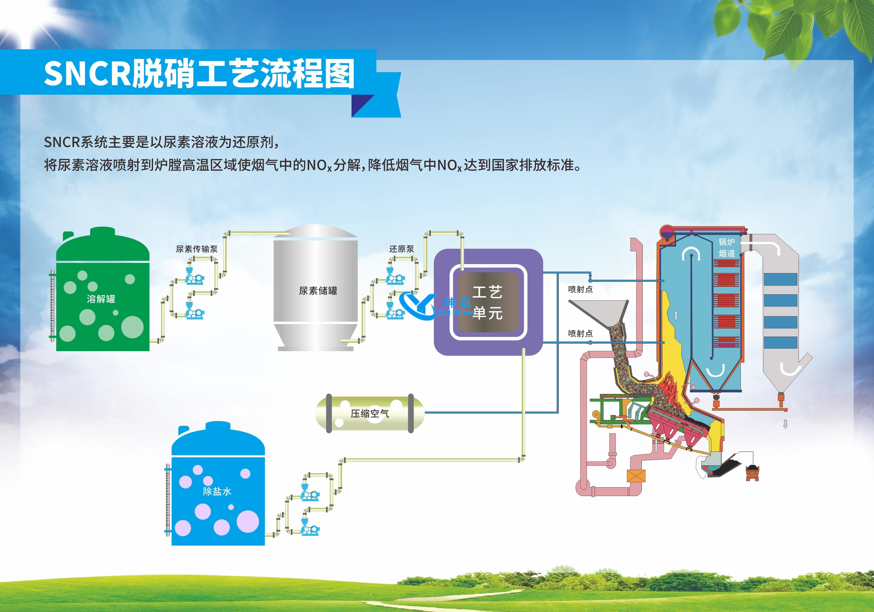 垃圾焚烧发电SNCR脱硝工艺流程图