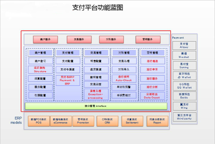 支付3