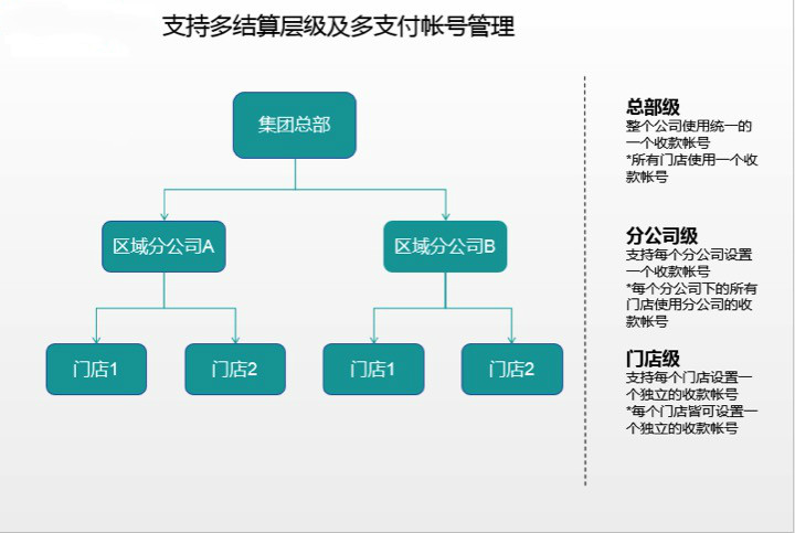 支付4