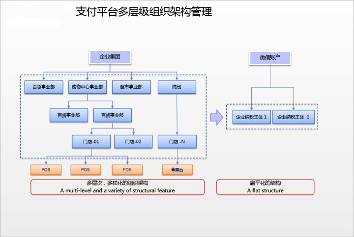 支付5