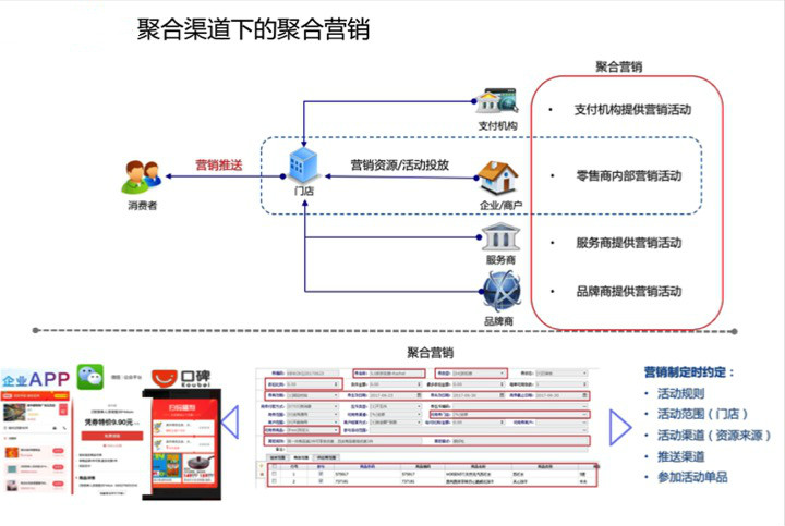 支付7