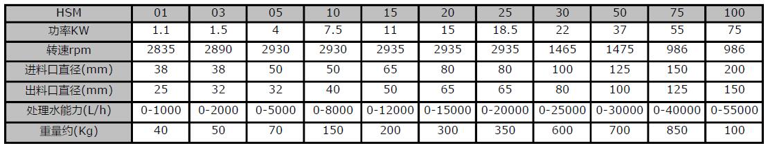 2卧式乳化机-标准型数据表