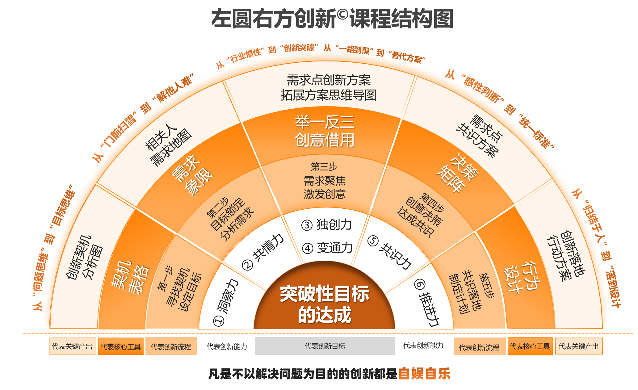 小组研讨     实操练习教学方式:课程特色需要解决多重问题,不断创 