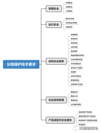 分保等保关保密码应用对比详解