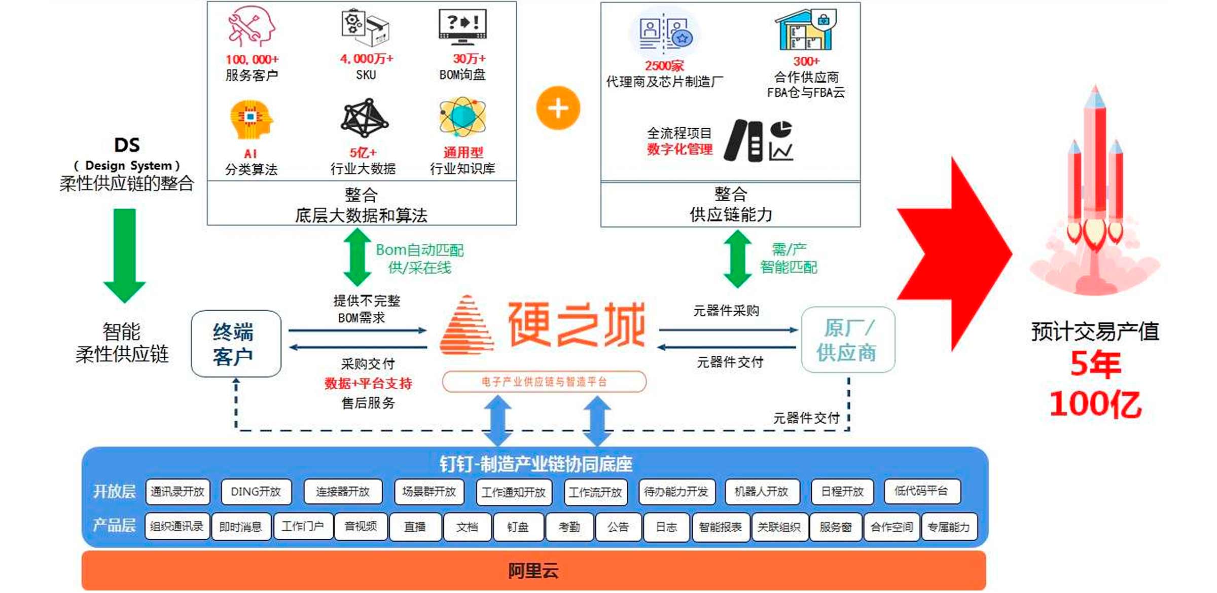 在傳統o2o平臺模式上升級為數字化產業鏈平臺,不但可以為上下游企業