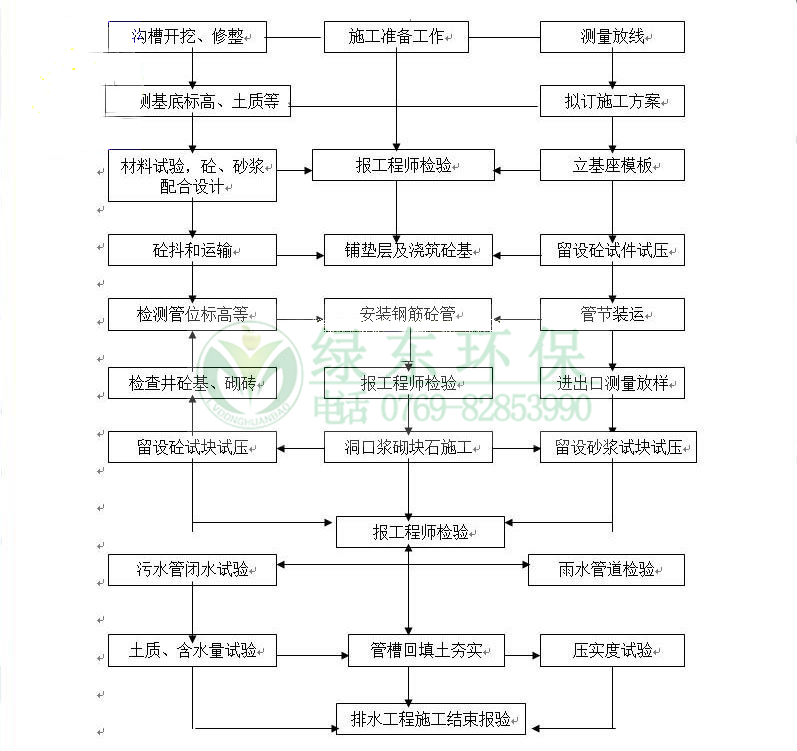 雨污分流流程1_副本