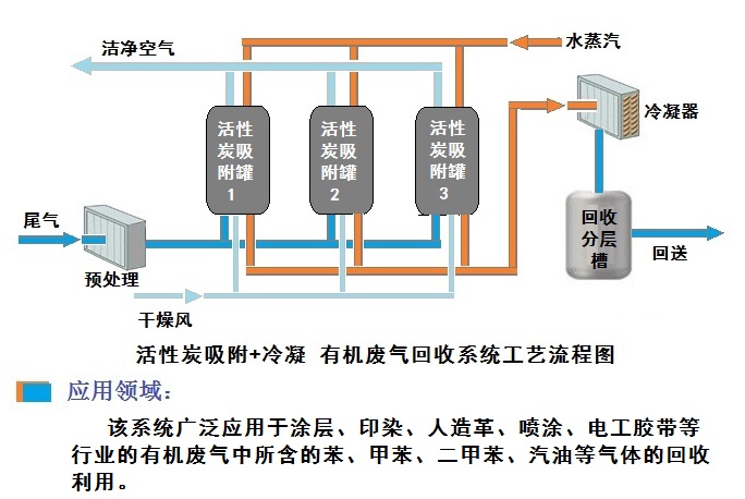 東莞環保公司對廢氣處理裝置固定床吸附過程的計算方法