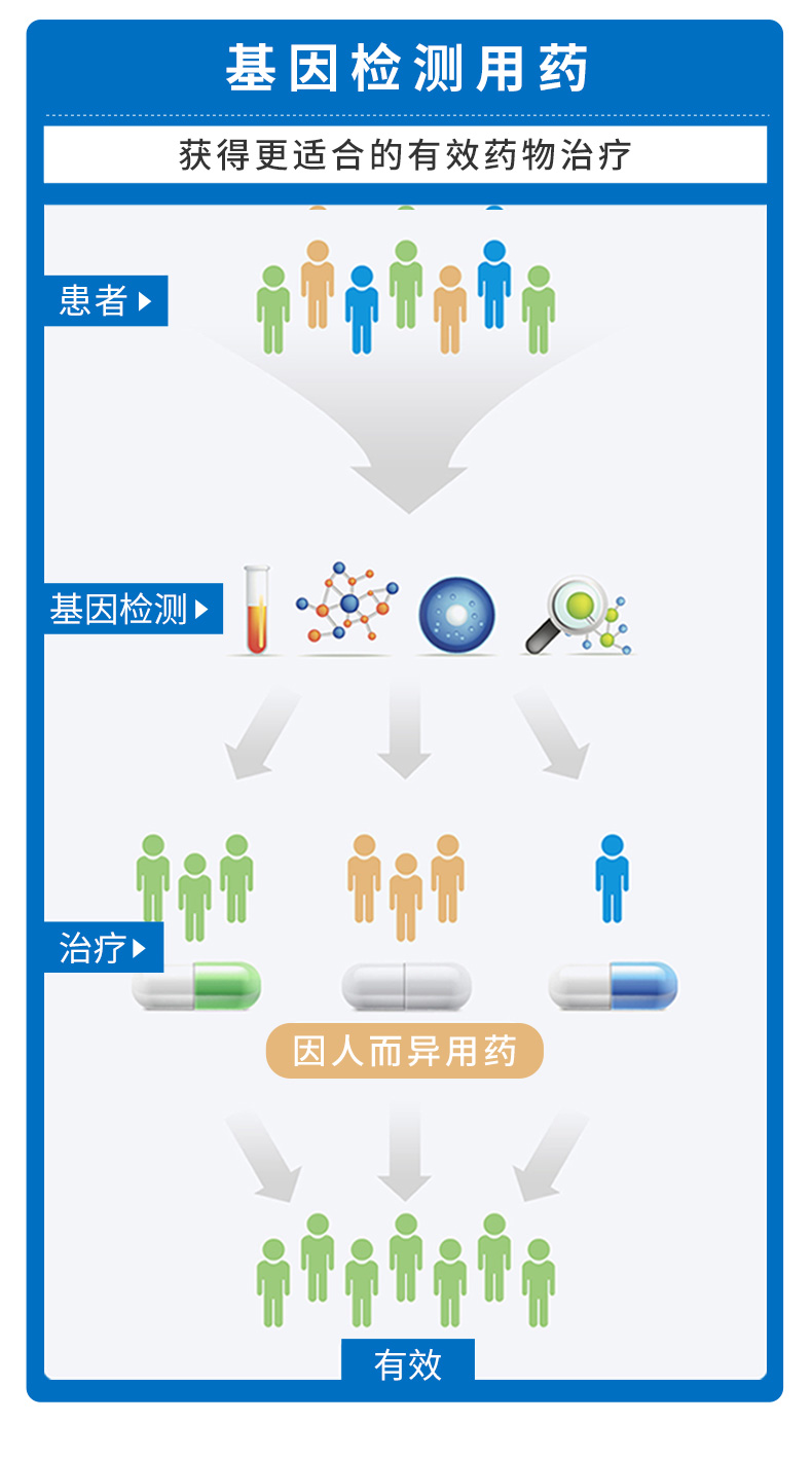药物代谢基因检测