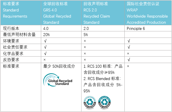 International General Recycling Standards-GRS, RCS Guide-泰思听（厦门）技术服务股份有限公司