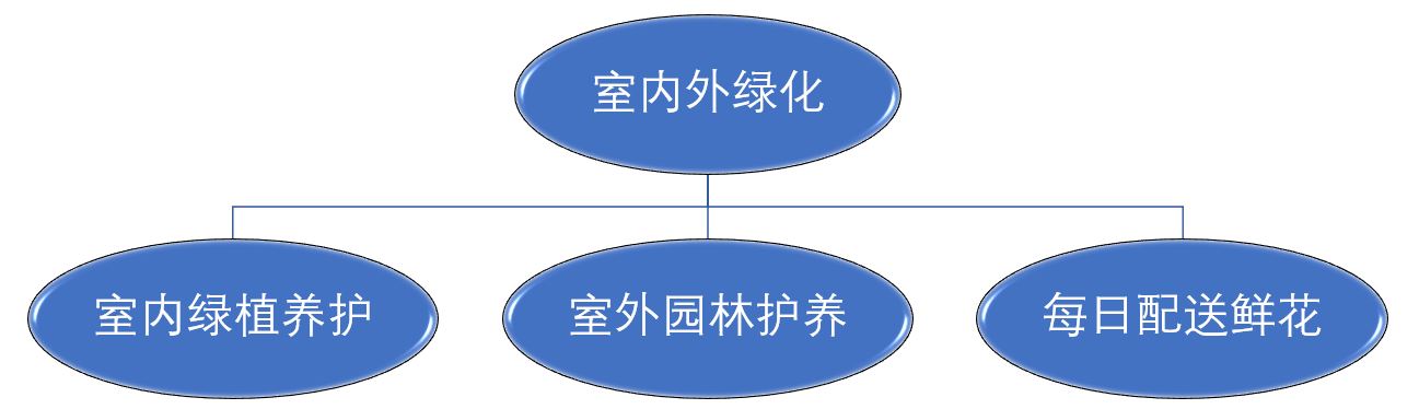 室内外绿化