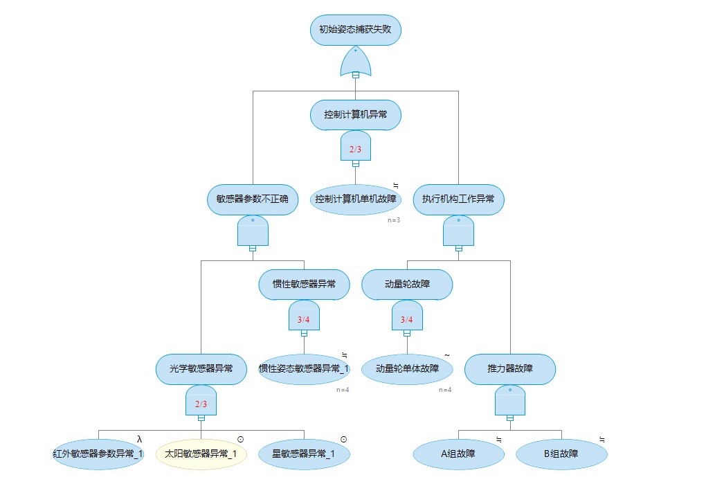 故障树建模