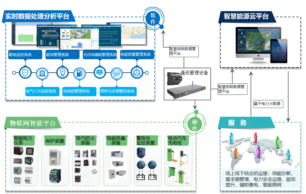 智慧能源和设施物联网管理平台