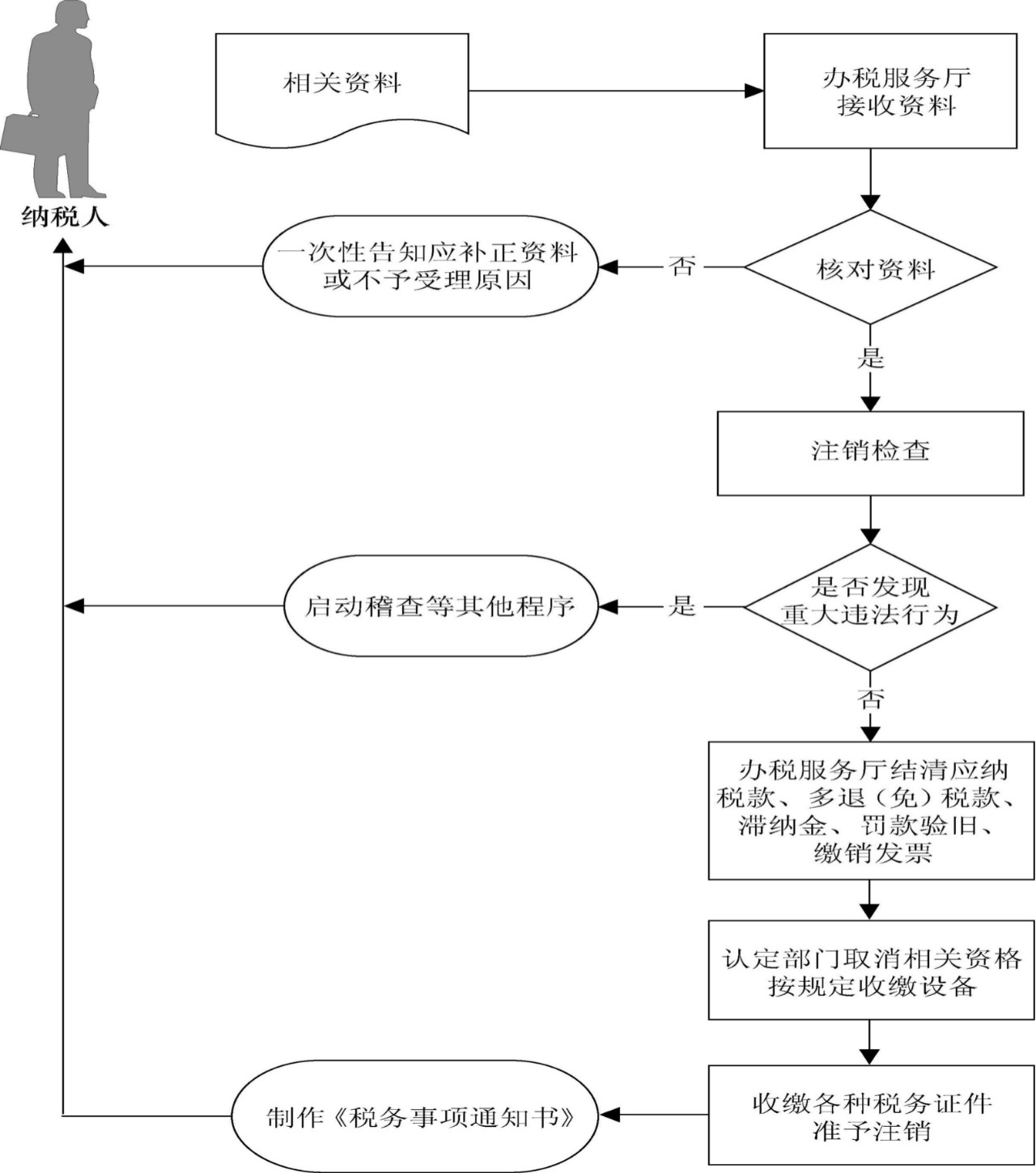 基本流程