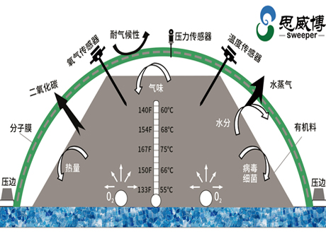 南宫娱乐生物加分子膜好氧发酵原理图