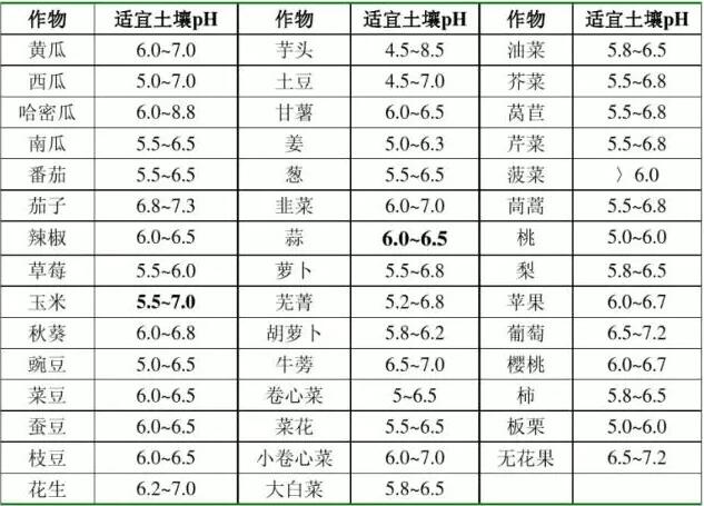 812作物最适宜的pH值范围