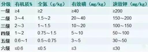 812土壤中有机质含量分级