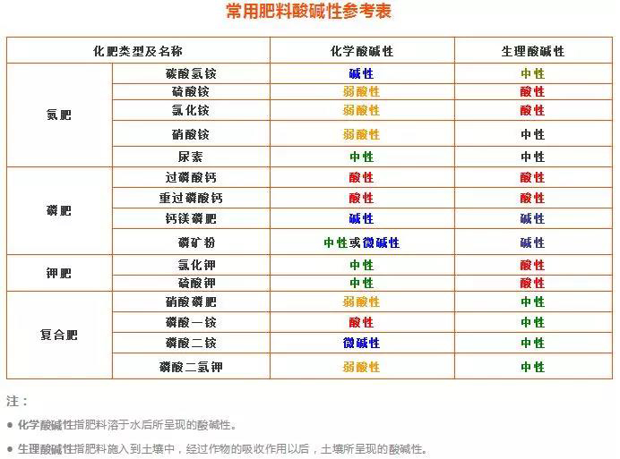 831常用肥料酸碱性参考表