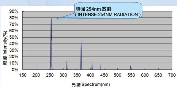 特强254nm