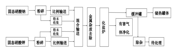 化盐流程图