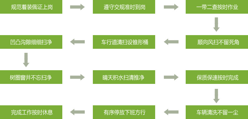 人工清扫标准作业流程图