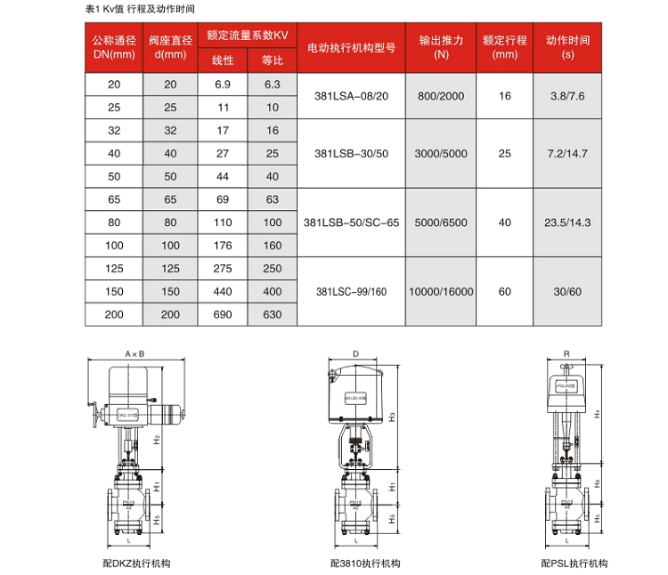 3-ZDLN电动双座调节阀-2