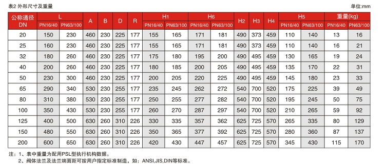 3-ZDLN电动双座调节阀-3