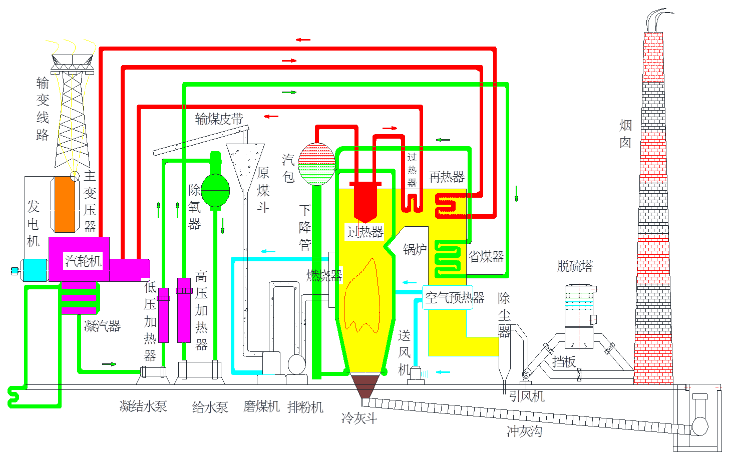 燃煤发电生产流程图